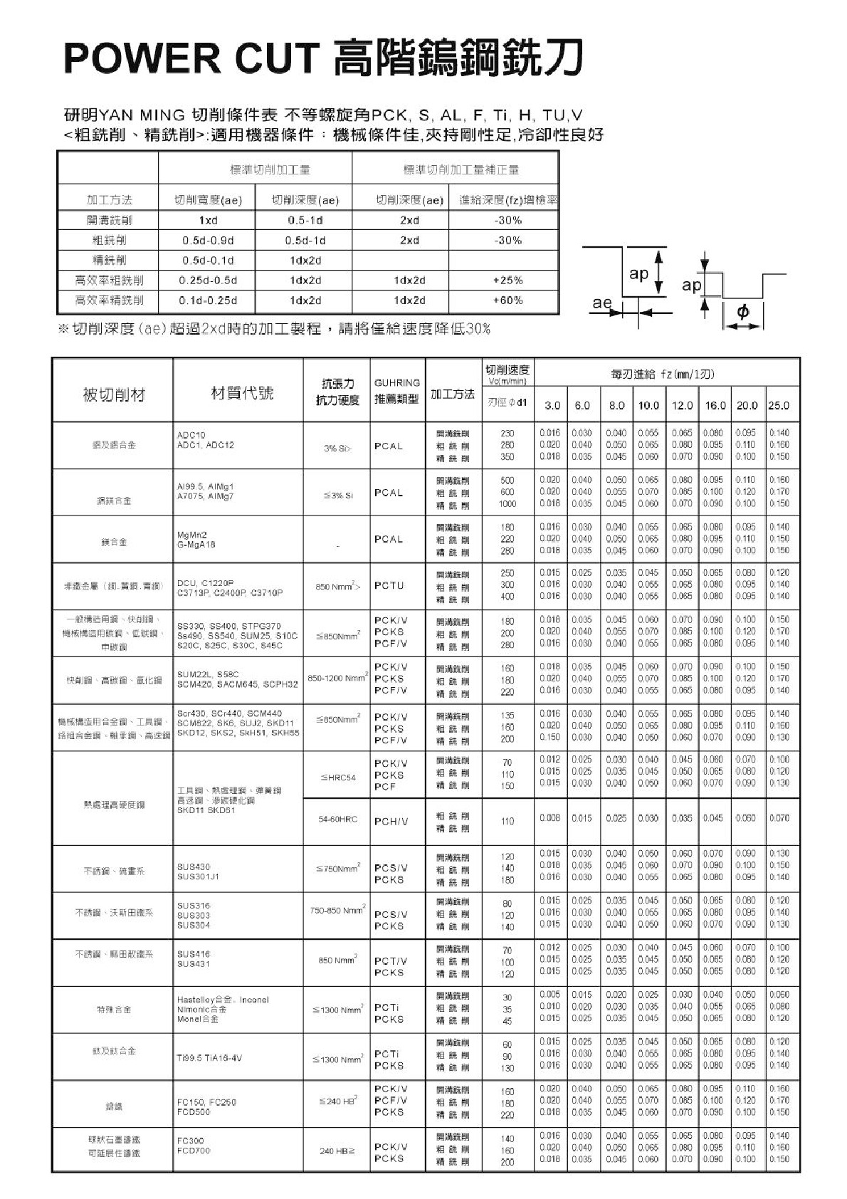 粗銑削&精銑削-切削條件表
